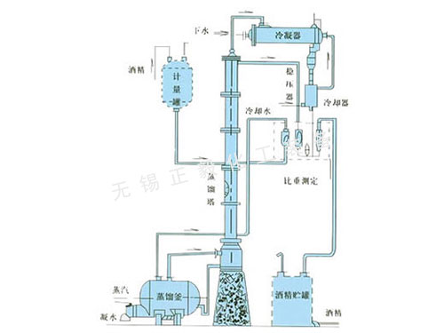 甲醇、乙醇蒸餾裝置